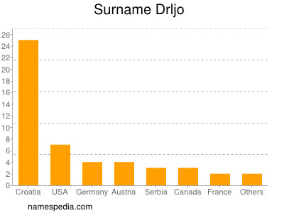 Familiennamen Drljo