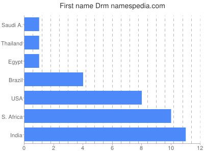 prenom Drm