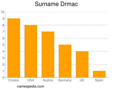 Surname Drmac
