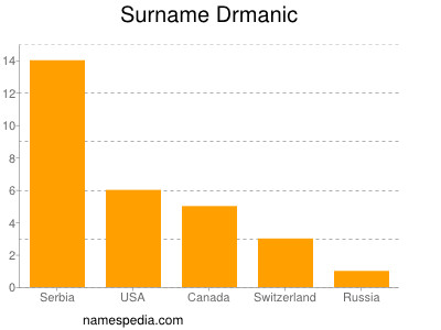 Familiennamen Drmanic