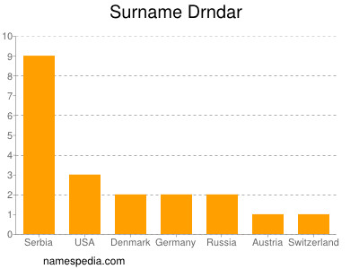 Familiennamen Drndar