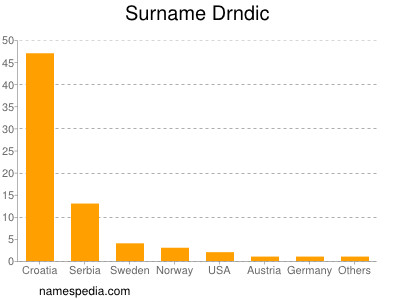 Familiennamen Drndic