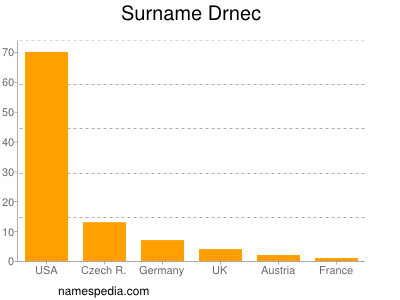 Familiennamen Drnec