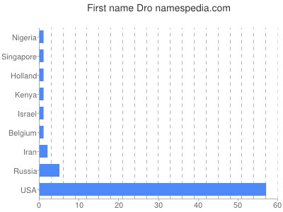 Vornamen Dro