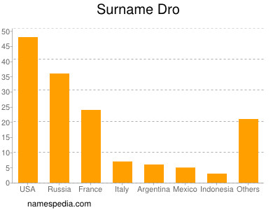 Surname Dro