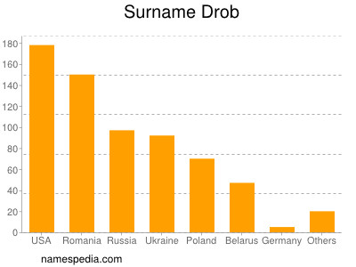 Surname Drob