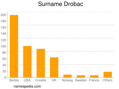 Familiennamen Drobac