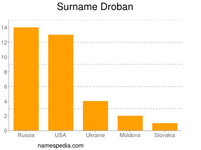 Familiennamen Droban