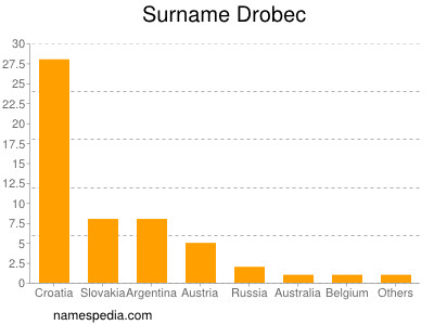 Familiennamen Drobec