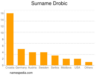 Surname Drobic