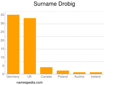 Familiennamen Drobig