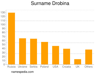 nom Drobina