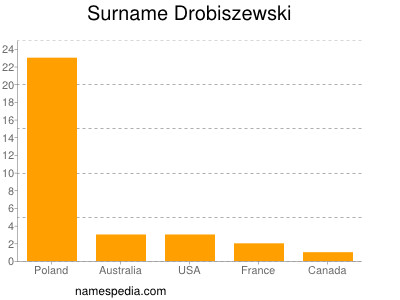 Familiennamen Drobiszewski