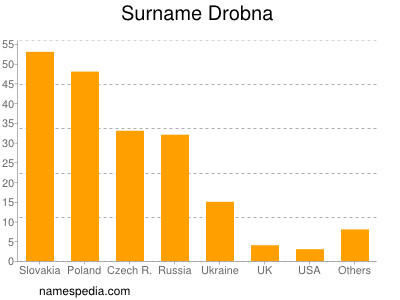 Surname Drobna