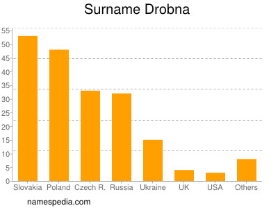 Familiennamen Drobna