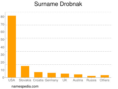 Familiennamen Drobnak