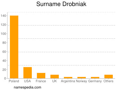 Surname Drobniak