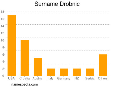 Familiennamen Drobnic