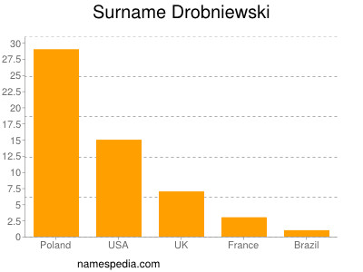 Surname Drobniewski