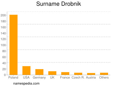 Familiennamen Drobnik