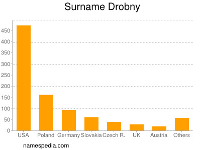 Familiennamen Drobny