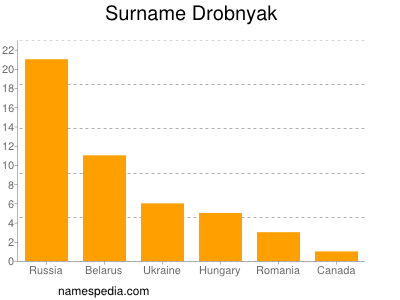 nom Drobnyak