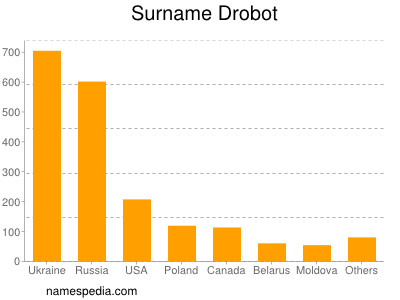 Familiennamen Drobot