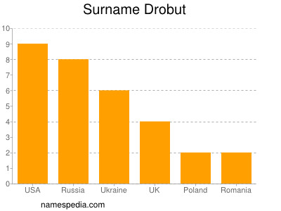 Surname Drobut