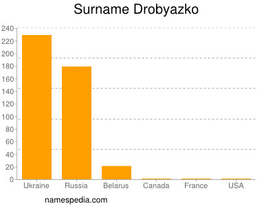 nom Drobyazko
