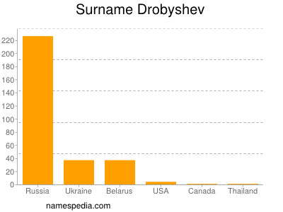 Familiennamen Drobyshev