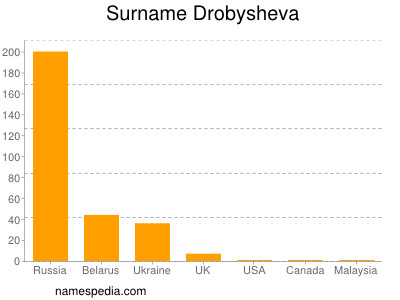 nom Drobysheva
