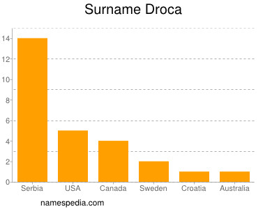 Familiennamen Droca