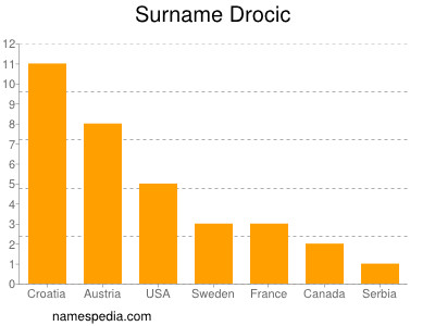 nom Drocic