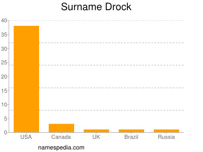 Familiennamen Drock