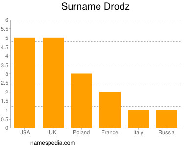 Familiennamen Drodz