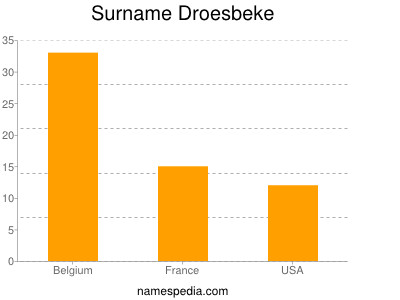 Surname Droesbeke