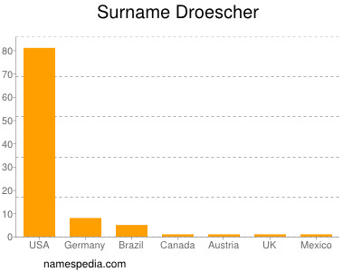 nom Droescher