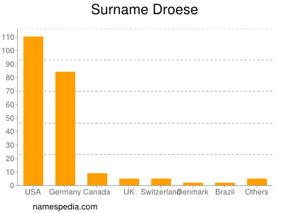 Surname Droese