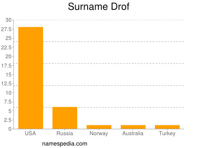 Surname Drof