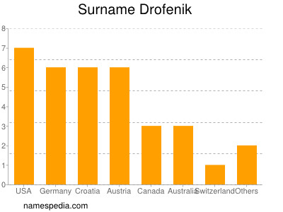 Familiennamen Drofenik