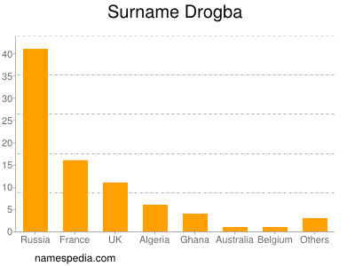 Familiennamen Drogba