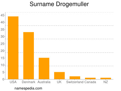 nom Drogemuller