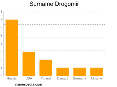 Familiennamen Drogomir