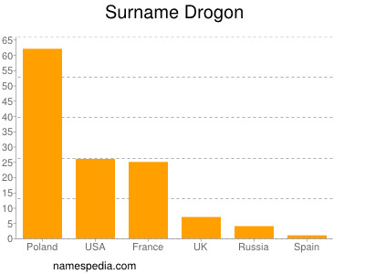 Surname Drogon