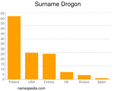 Familiennamen Drogon