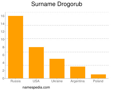 Familiennamen Drogorub