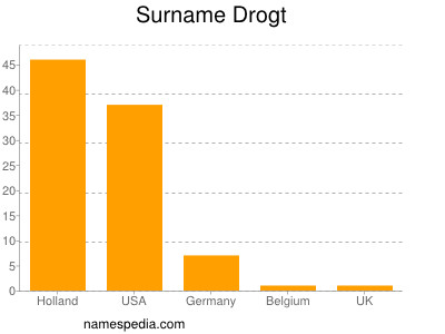 Familiennamen Drogt