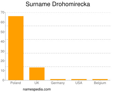 nom Drohomirecka