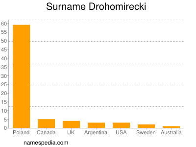 Familiennamen Drohomirecki