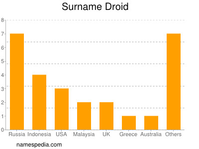 Familiennamen Droid